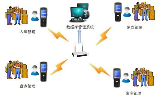 RFID终端仓储管理